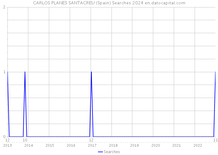 CARLOS PLANES SANTACREU (Spain) Searches 2024 