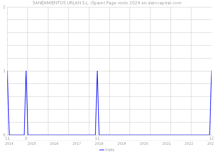 SANEAMIENTOS URLAN S.L. (Spain) Page visits 2024 