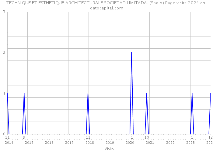 TECHNIQUE ET ESTHETIQUE ARCHITECTURALE SOCIEDAD LIMITADA. (Spain) Page visits 2024 