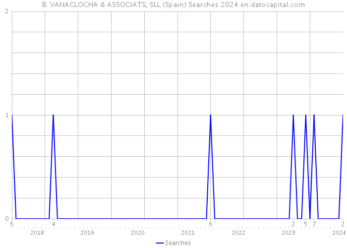 B. VANACLOCHA & ASSOCIATS, SLL (Spain) Searches 2024 