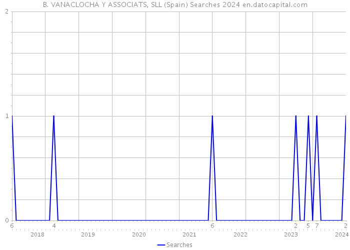 B. VANACLOCHA Y ASSOCIATS, SLL (Spain) Searches 2024 