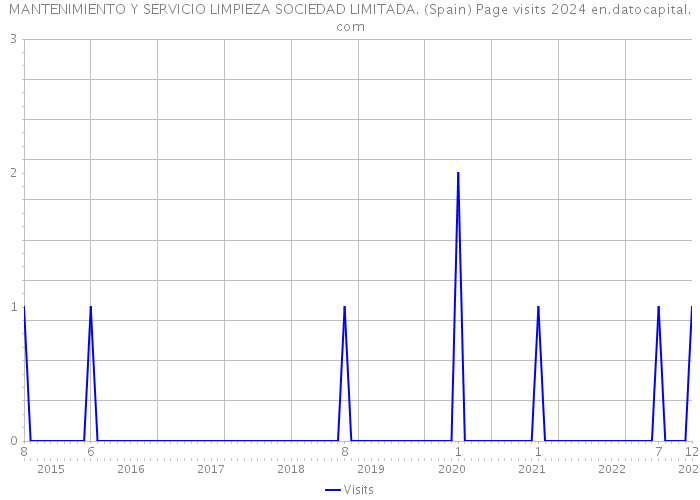 MANTENIMIENTO Y SERVICIO LIMPIEZA SOCIEDAD LIMITADA. (Spain) Page visits 2024 