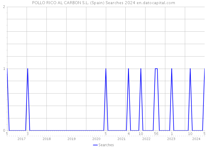 POLLO RICO AL CARBON S.L. (Spain) Searches 2024 