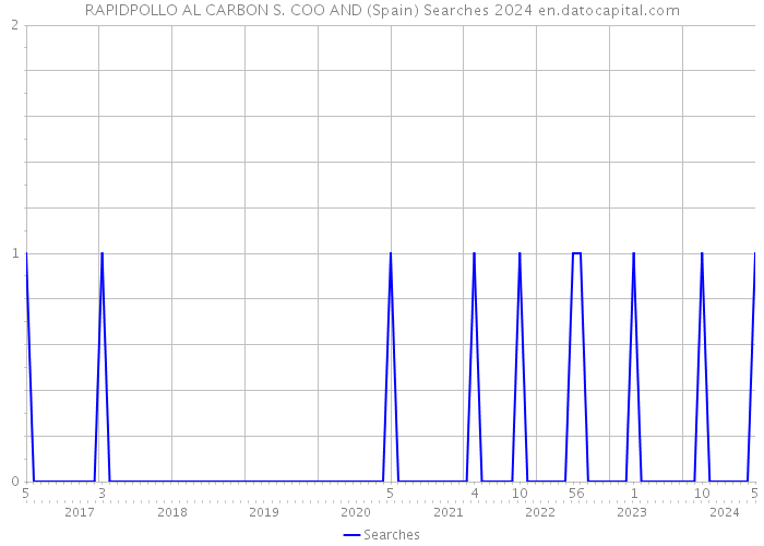 RAPIDPOLLO AL CARBON S. COO AND (Spain) Searches 2024 