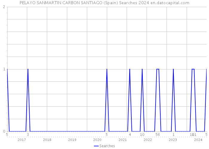 PELAYO SANMARTIN CARBON SANTIAGO (Spain) Searches 2024 