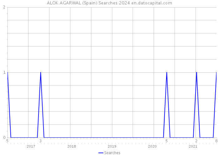 ALOK AGARWAL (Spain) Searches 2024 