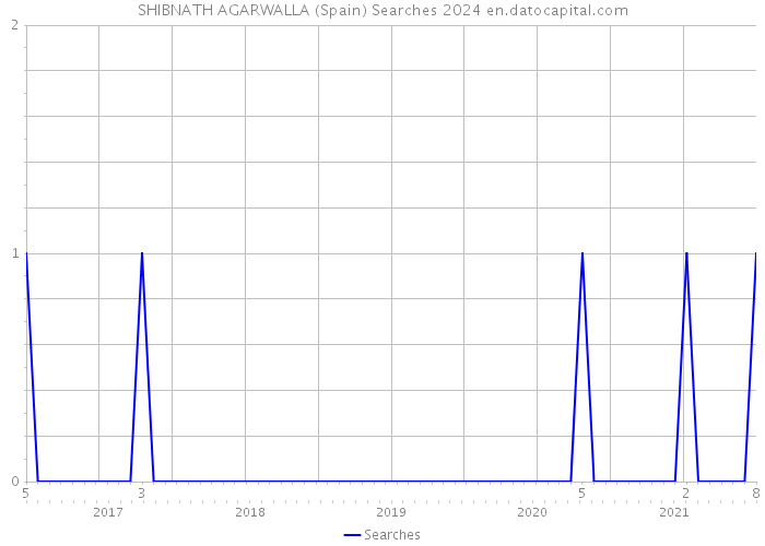 SHIBNATH AGARWALLA (Spain) Searches 2024 