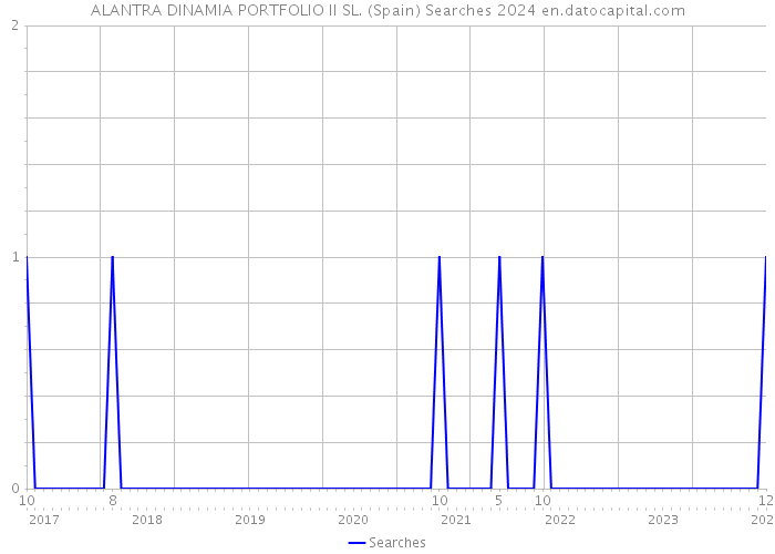 ALANTRA DINAMIA PORTFOLIO II SL. (Spain) Searches 2024 