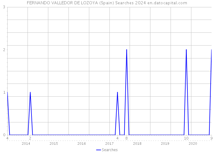 FERNANDO VALLEDOR DE LOZOYA (Spain) Searches 2024 