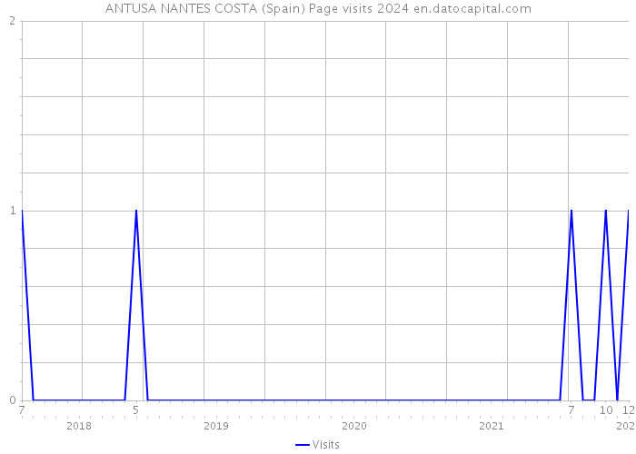 ANTUSA NANTES COSTA (Spain) Page visits 2024 