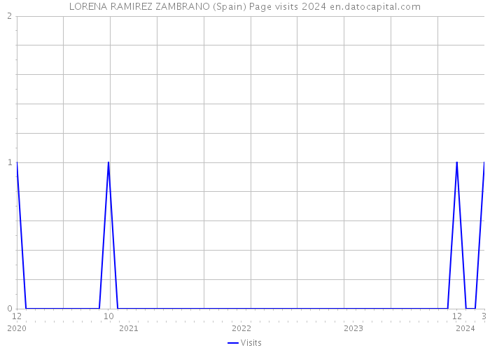 LORENA RAMIREZ ZAMBRANO (Spain) Page visits 2024 