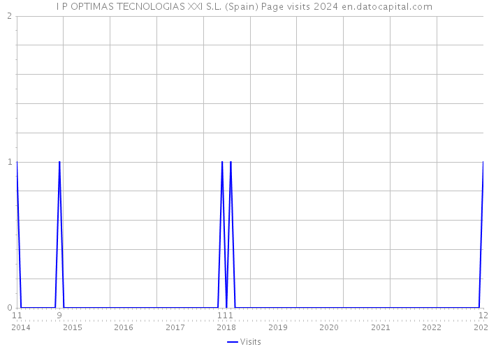 I P OPTIMAS TECNOLOGIAS XXI S.L. (Spain) Page visits 2024 