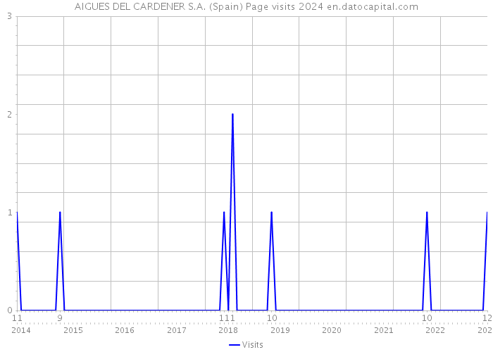 AIGUES DEL CARDENER S.A. (Spain) Page visits 2024 