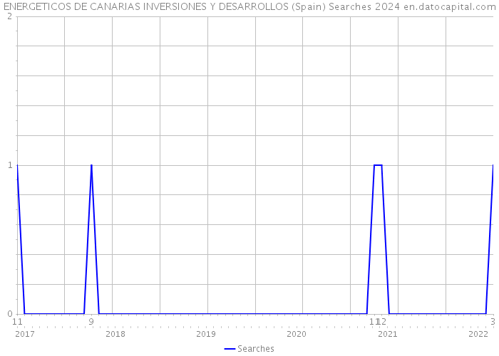 ENERGETICOS DE CANARIAS INVERSIONES Y DESARROLLOS (Spain) Searches 2024 