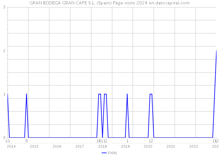 GRAN BODEGA GRAN CAFE S.L. (Spain) Page visits 2024 