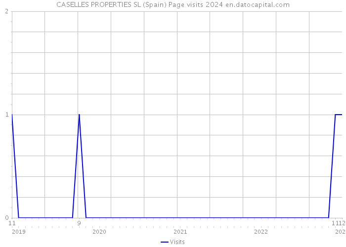 CASELLES PROPERTIES SL (Spain) Page visits 2024 