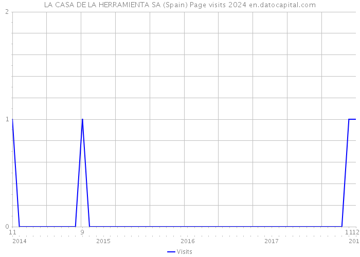 LA CASA DE LA HERRAMIENTA SA (Spain) Page visits 2024 