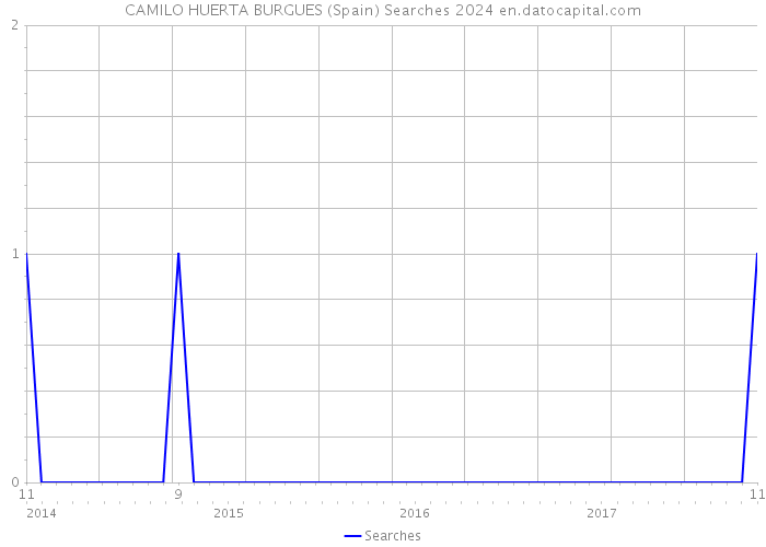 CAMILO HUERTA BURGUES (Spain) Searches 2024 