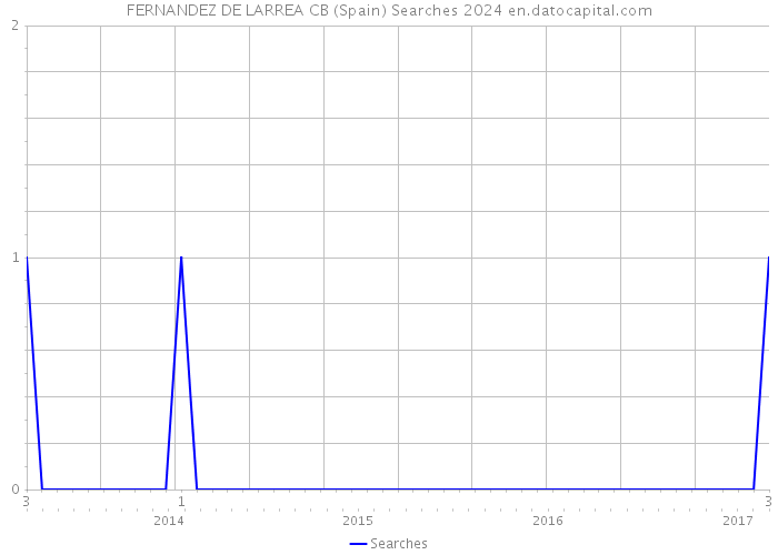 FERNANDEZ DE LARREA CB (Spain) Searches 2024 