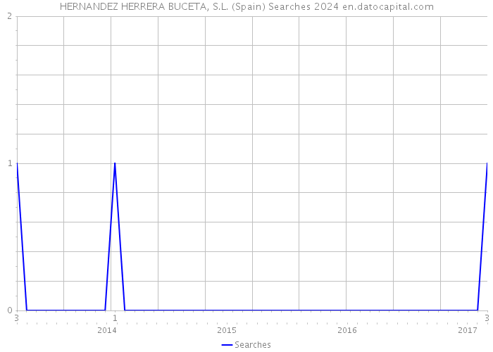 HERNANDEZ HERRERA BUCETA, S.L. (Spain) Searches 2024 