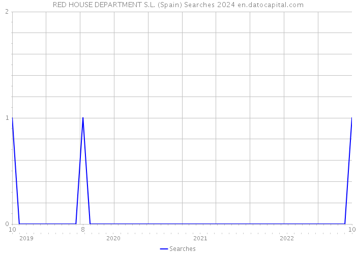 RED HOUSE DEPARTMENT S.L. (Spain) Searches 2024 