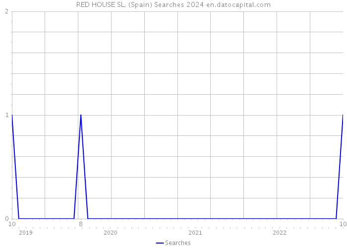RED HOUSE SL. (Spain) Searches 2024 