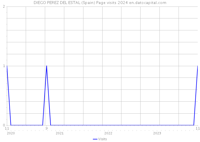 DIEGO PEREZ DEL ESTAL (Spain) Page visits 2024 