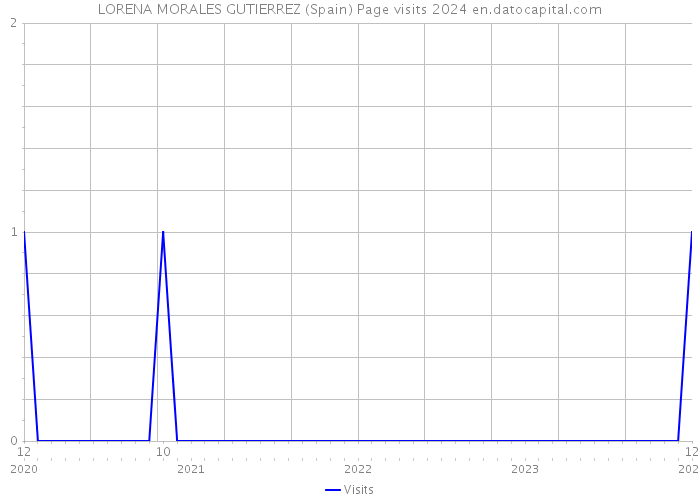 LORENA MORALES GUTIERREZ (Spain) Page visits 2024 