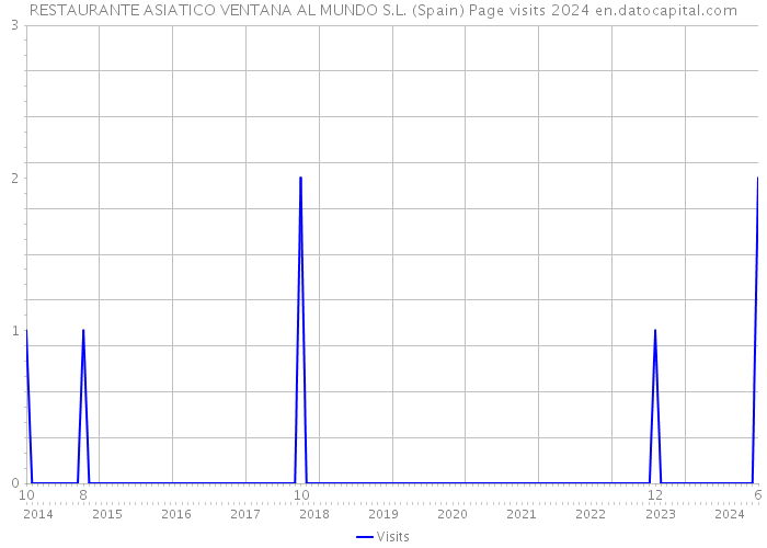 RESTAURANTE ASIATICO VENTANA AL MUNDO S.L. (Spain) Page visits 2024 