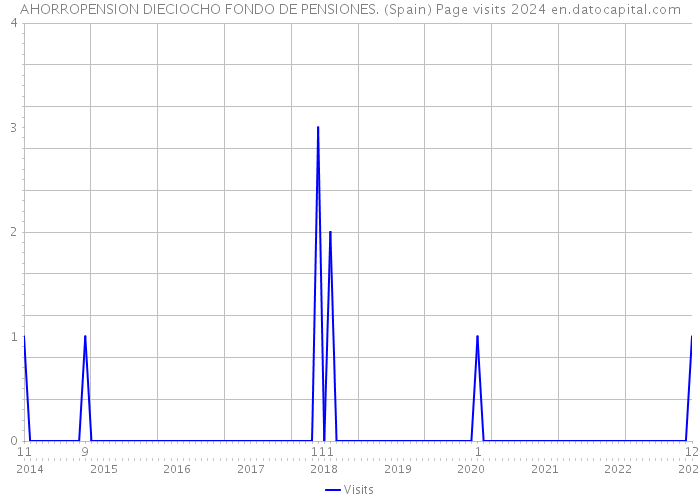 AHORROPENSION DIECIOCHO FONDO DE PENSIONES. (Spain) Page visits 2024 
