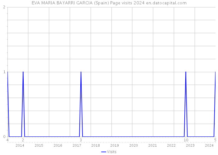 EVA MARIA BAYARRI GARCIA (Spain) Page visits 2024 