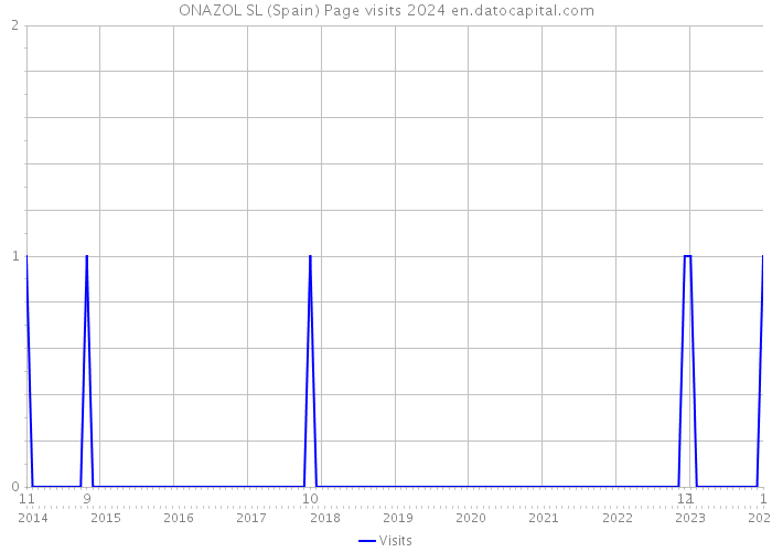 ONAZOL SL (Spain) Page visits 2024 