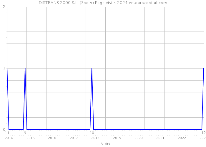 DISTRANS 2000 S.L. (Spain) Page visits 2024 
