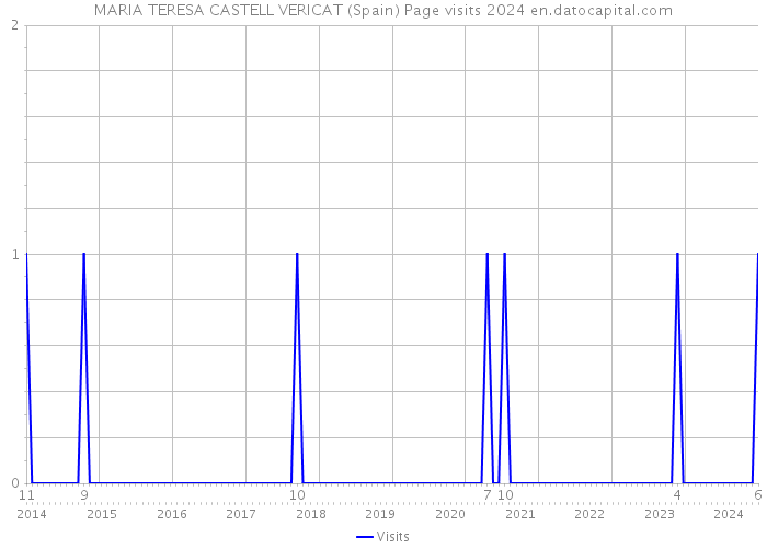 MARIA TERESA CASTELL VERICAT (Spain) Page visits 2024 