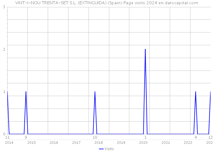 VINT-I-NOU TRENTA-SET S.L. (EXTINGUIDA) (Spain) Page visits 2024 