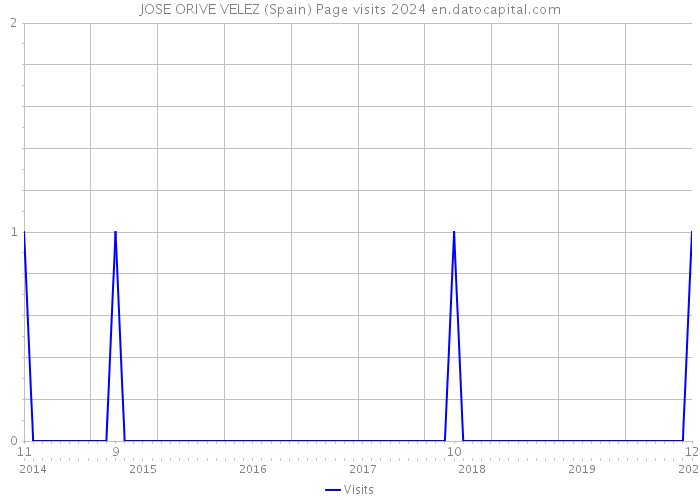 JOSE ORIVE VELEZ (Spain) Page visits 2024 