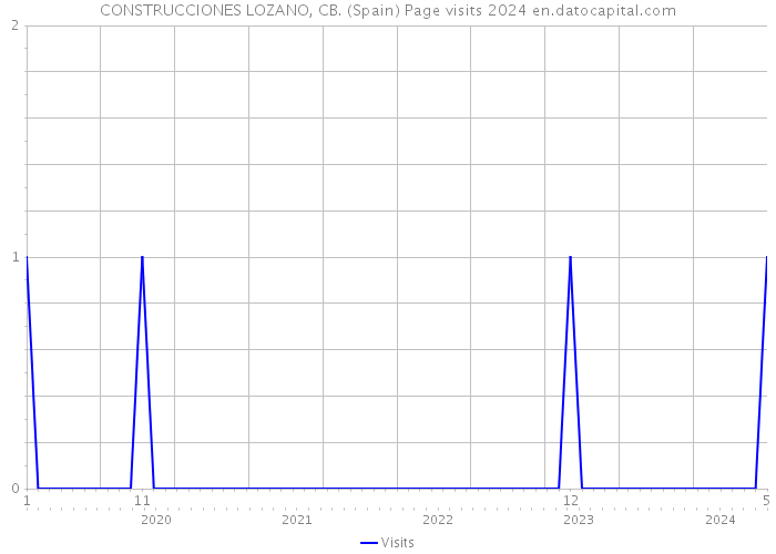CONSTRUCCIONES LOZANO, CB. (Spain) Page visits 2024 