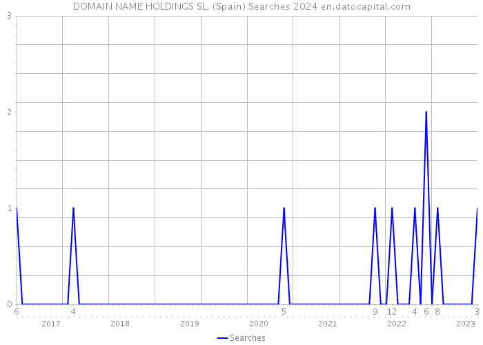 DOMAIN NAME HOLDINGS SL. (Spain) Searches 2024 
