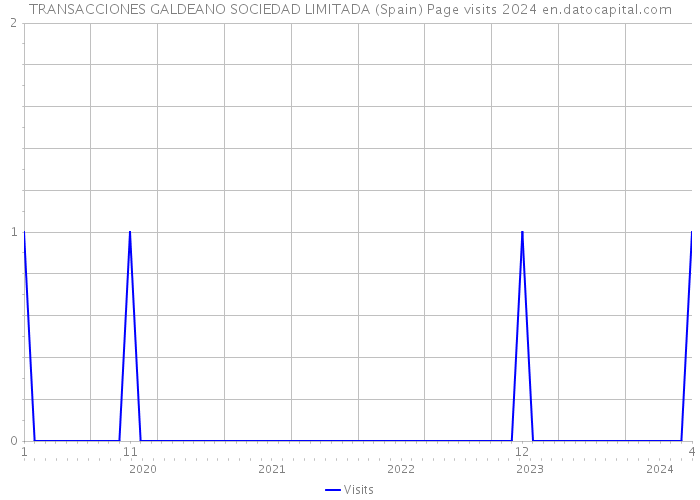 TRANSACCIONES GALDEANO SOCIEDAD LIMITADA (Spain) Page visits 2024 