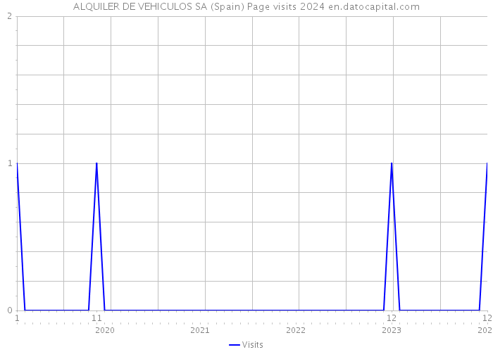 ALQUILER DE VEHICULOS SA (Spain) Page visits 2024 
