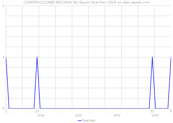 CONSTRUCCIONES RECORSA SA (Spain) Searches 2024 