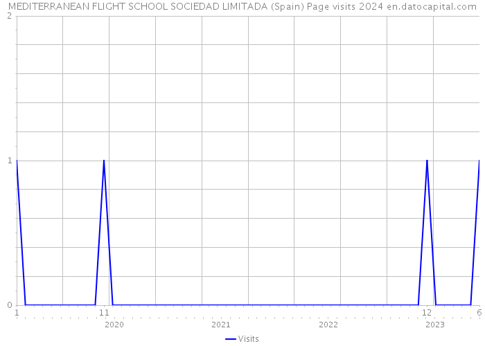 MEDITERRANEAN FLIGHT SCHOOL SOCIEDAD LIMITADA (Spain) Page visits 2024 