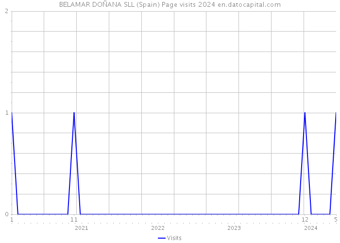 BELAMAR DOÑANA SLL (Spain) Page visits 2024 