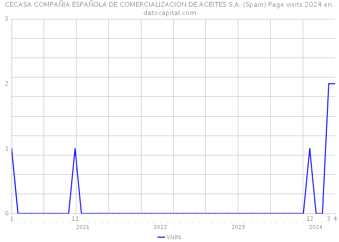 CECASA COMPAÑIA ESPAÑOLA DE COMERCIALIZACION DE ACEITES S.A. (Spain) Page visits 2024 