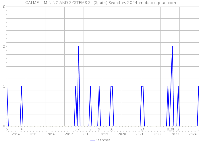 CALMELL MINING AND SYSTEMS SL (Spain) Searches 2024 