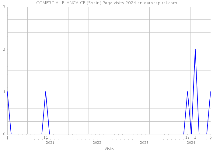 COMERCIAL BLANCA CB (Spain) Page visits 2024 