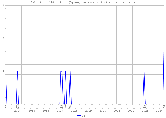 TIRSO PAPEL Y BOLSAS SL (Spain) Page visits 2024 