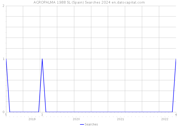 AGROPALMA 1988 SL (Spain) Searches 2024 