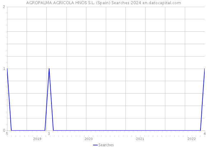 AGROPALMA AGRICOLA HNOS S.L. (Spain) Searches 2024 