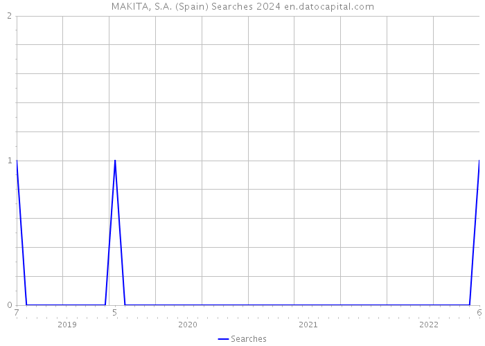 MAKITA, S.A. (Spain) Searches 2024 